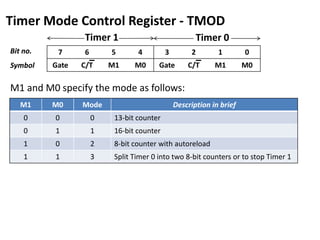 Timer Mode Control Register - TMOD
Timer 1

Timer 0

Bit no.

7

6

5

4

3

2

1

0

Symbol

Gate

C/T

M1

M0

Gate

C/T

M1

M0

M1 and M0 specify the mode as follows:
M1

M0

Mode

Description in brief

0

0

0

13-bit counter

0

1

1

16-bit counter

1

0

2

8-bit counter with autoreload

1

1

3

Split Timer 0 into two 8-bit counters or to stop Timer 1

 