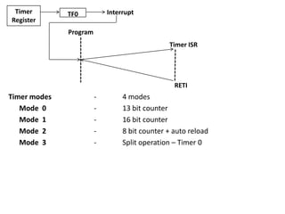 Timer
Register

Interrupt

TF0
Program

Timer ISR

RETI

Timer modes
Mode 0
Mode 1
Mode 2
Mode 3

-

4 modes
13 bit counter
16 bit counter
8 bit counter + auto reload
Split operation – Timer 0

 
