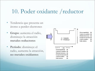 10. Poder oxidante /reductor
• Tendencia que presenta un
  átomo a perder electrones

• Grupo: aumenta el radio,
  disminuye la atracción
  metales reductores

• Periodo: disminuye el
  radio, aumenta la atracción,
  no metales oxidantes
 