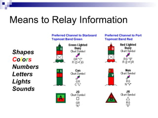 Means to Relay Information Shapes C o l o r s Numbers Letters Lights Sounds 