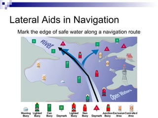 Lateral Aids in Navigation Mark the edge of safe water along a navigation route 