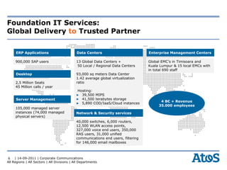 Foundation IT Services:
Global Delivery to Trusted Partner

     ERP Applications                        Data Centers                          Enterprise Management Centers

     900,000 SAP users                       13 Global Data Centers +              Global EMC’s in Timisoara and
                                              50 Local / Regional Data Centers     Kuala Lumpur & 15 local EMCs with
                                                                                   in total 690 staff
     Desktop                                 93,000 sq meters Data Center
                                             1.42 average global virtualization
     2,5 Million Seats                       ratio
     45 Million calls / year
                                             Hosting:
                                             ▶ 39,500 MIPS
     Server Management                       ▶ 41,500 terabytes storage
                                                                                         4 B€ + Revenue
                                             ▶ 5,890 COD/IaaS/Cloud instances
                                                                                        35.000 employees
     105,000 managed server
     instances (74,000 managed               Network & Security services
     physical servers)
                                             40,000 switches, 6,000 routers,
                                             12,500 WLAN access points,
                                             327,000 voice end users, 350,000
                                             RAS users, 31,000 unified
                                             communications end users, filtering
                                             for 146,000 email mailboxes



 6 | 14-09-2011 | Corporate Communications
All Regions | All Sectors | All Divisions | All Departments
 