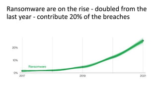 Ransomware are on the rise - doubled from the
last year - contribute 20% of the breaches
 