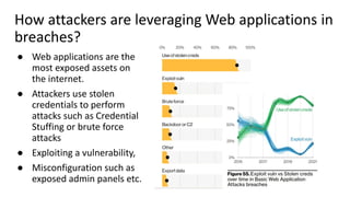 How attackers are leveraging Web applications in
breaches?
● Web applications are the
most exposed assets on
the internet.
● Attackers use stolen
credentials to perform
attacks such as Credential
Stuffing or brute force
attacks
● Exploiting a vulnerability,
● Misconfiguration such as
exposed admin panels etc.
 