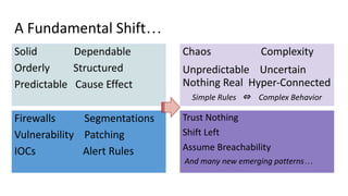 A Fundamental Shift…
Solid Dependable
Orderly Structured
Predictable Cause Effect
Chaos Complexity
Unpredictable Uncertain
Nothing Real Hyper-Connected
Simple Rules ⇔ Complex Behavior
Firewalls Segmentations
Vulnerability Patching
IOCs Alert Rules
Trust Nothing
Shift Left
Assume Breachability
And many new emerging patterns…
 