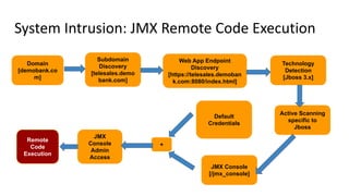 System Intrusion: JMX Remote Code Execution
Domain
[demobank.co
m]
Subdomain
Discovery
[telesales.demo
bank.com]
Web App Endpoint
Discovery
[https://telesales.demoban
k.com:8080/index.html]
Technology
Detection
[Jboss 3.x]
Active Scanning
specific to
Jboss
JMX Console
[/jmx_console]
Default
Credentials
+
JMX
Console
Admin
Access
Remote
Code
Execution
 
