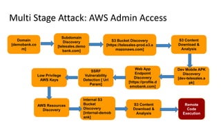 Multi Stage Attack: AWS Admin Access
Domain
[demobank.co
m]
Subdomain
Discovery
[telesales.demo
bank.com]
S3 Bucket Discovery
[https://telesales-prod.s3.a
mazonaws.com]
S3 Content
Download &
Analysis
Dev Mobile APK
Discovery
[dev-telesales.a
pk]
Web App
Endpoint
Discovery
[https://profile.d
emobank.com]
SSRF
Vulnerability
Detection [ Url
Param]
Low Privilege
AWS Keys
AWS Resources
Discovery
Internal S3
Bucket
Discovery
[internal-demob
ank]
S3 Content
Download &
Analysis
Remote
Code
Execution
 