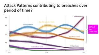 Attack Patterns contributing to breaches over
period of time?
90% of
the
breaches
 