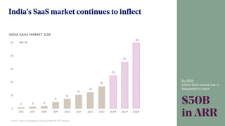 INDIA SAAS MARKET SIZE
Source: Venture Intelligence, Industry Reports, BVP analysis
India’s SaaS market continues to infle...