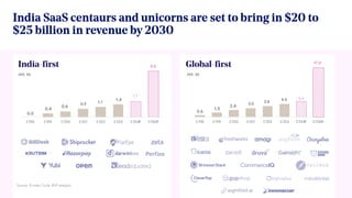 Source: Private Circle, BVP analysis
India SaaS centaurs and unicorns are set to bring in $20 to
$25 billion in revenue by...