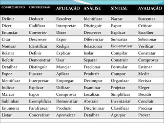 CONHECIMENTO COMPREENSÃO APLICAÇÃO ANÁLISE SÍNTESE AVALIAÇÃO Definir Deduzir  Resolver  Identificar  Narrar  Sustentar  Dizer  Codificar  Interpretar  Distinguir  Expor  Criticar  Enunciar Converter  Dizer  Descrever  Explicar  Escolher  Citar Descrever  Expor  Diferenciar  Sumariar  Selecionar  Nomear Identificar  Redigir  Relacionar  Esquematizar  Verificar  Relatar Definir  Explicar  Isolar  Compilar  Constatar  Referir Demonstrar  Usar  Separar  Construir  Comprovar  Detalhar Distinguir  Manejar  Fracionar  Formular  Estimar  Expor  Ilustrar  Aplicar  Produzir  Compor  Medir  Identificar  Interpretar  Empregar  Decompor  Organizar  Revisar  Indicar  Explicar  Utilizar  Examinar  Projetar  Eleger  Marcar Expor  Comprovar  Localizar  Simplificar  Decidir  Sublinhar Exemplificar  Demonstrar  Abstrair  Inventariar  Concluir  Enumerar  Parafrasear  Produzir  Discriminar  Classificar  Precisar  Listar  Concretizar  Aproveitar  Detalhar  Agrupar  Provar  