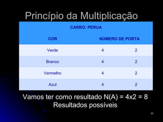 Princípio da Multiplicação
                 CARRO: PERUA

       COR                  NÚMERO DE PORTA

       Verde                4            2

       Branco               4            2

      Vermelho              4            2

        Azul                4            2


Vamos ter como resultado N(A) = 4x2 = 8
         Resultados possíveis
                                              30
 