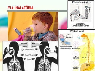 VIA INALATÓRIA
 