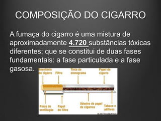 COMPOSIÇÃO DO CIGARRO
A fumaça do cigarro é uma mistura de
aproximadamente 4.720 substâncias tóxicas
diferentes; que se constitui de duas fases
fundamentais: a fase particulada e a fase
gasosa.
 