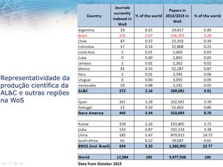 Representatividade da
produção científica da
AL&C e outras regiões
na WoS
 