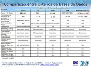 Comparação entre critérios de Bases de Dados
(*) International Committee of Medical Journal Editors – Uniform Requirements
for Manuscripts Submitted to Biomedical Journals (http://www.icmje.org/)
 