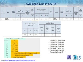 Avaliação Qualis-CAPES
Fontes: http://www.capes.gov.br/ http://qualis.capes.gov.br/
 