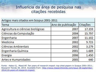 Influencia da área de pesquisa nas
citações recebidas
Fonte: Halevi G, Moed HF. Ten years of research impact: top cited papers in Scopus 2001-2011.
Research Trends 38, 2014. Available from: http://www.researchtrends.com/issue-38-september-
2014/10-years-of-research-impact/
 