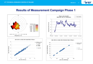2012-02-12   8




Results of Measurement Campaign Phase 1
 