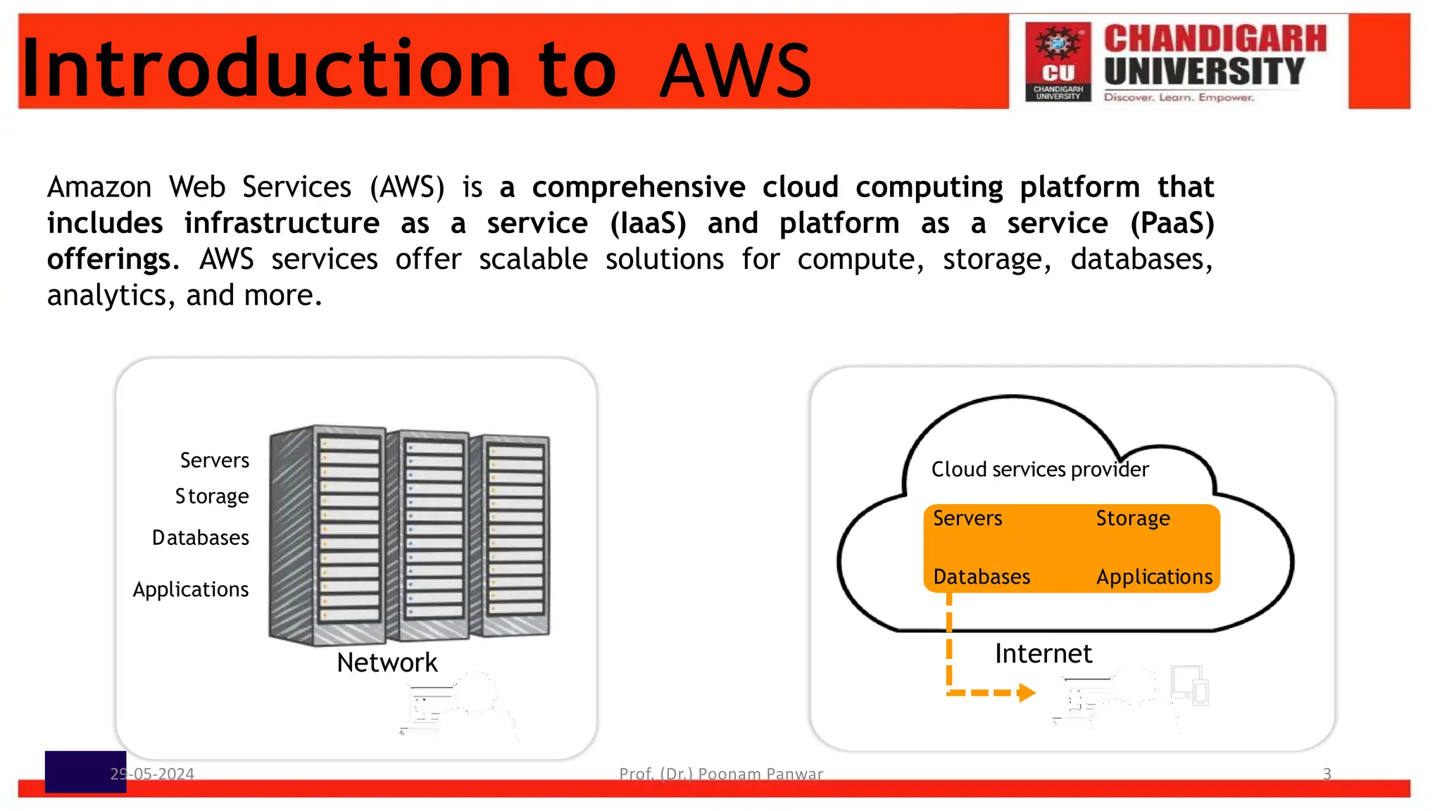 Introduction to AWS
Amazon Web Services (AWS) is a comprehensive cloud computing platform that
includes infrastructure as a service (IaaS) and platform as a service (PaaS)
offerings. AWS services offer scalable solutions for compute, storage, databases,
analytics, and more.
Cloud services provider
Servers Storage
Databases Applications
Internet
Servers
Storage
Databases
Applications
Network
29-05-2024 Prof. (Dr.) Poonam Panwar 3
 