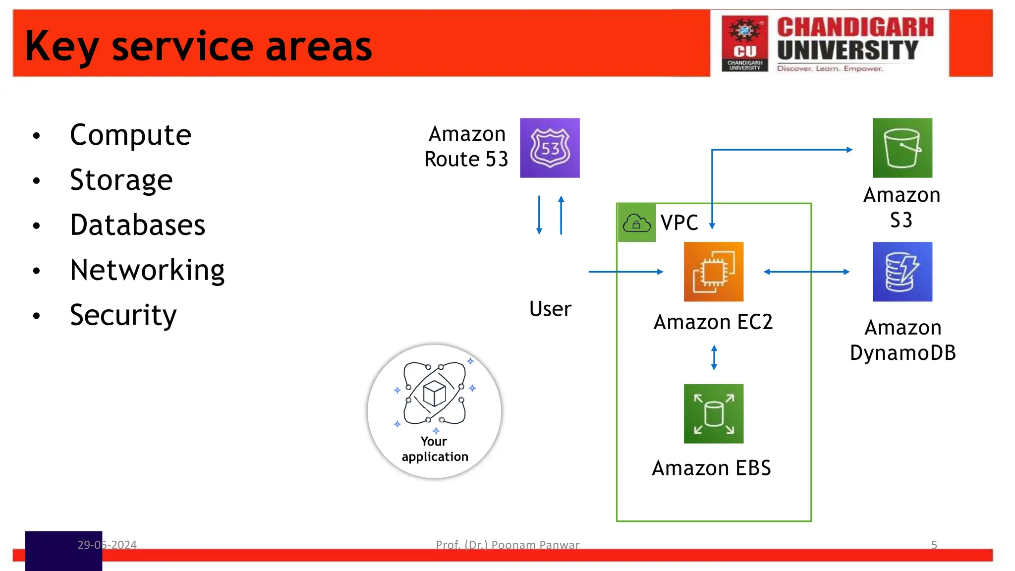 Key service areas
• Compute
• Storage
• Databases
• Networking
• Security Amazon EC2
Amazon
Route 53
User
Your
application
Amazon
DynamoDB
Amazon EBS
Amazon
S3
VPC
29-05-2024 Prof. (Dr.) Poonam Panwar 5
 