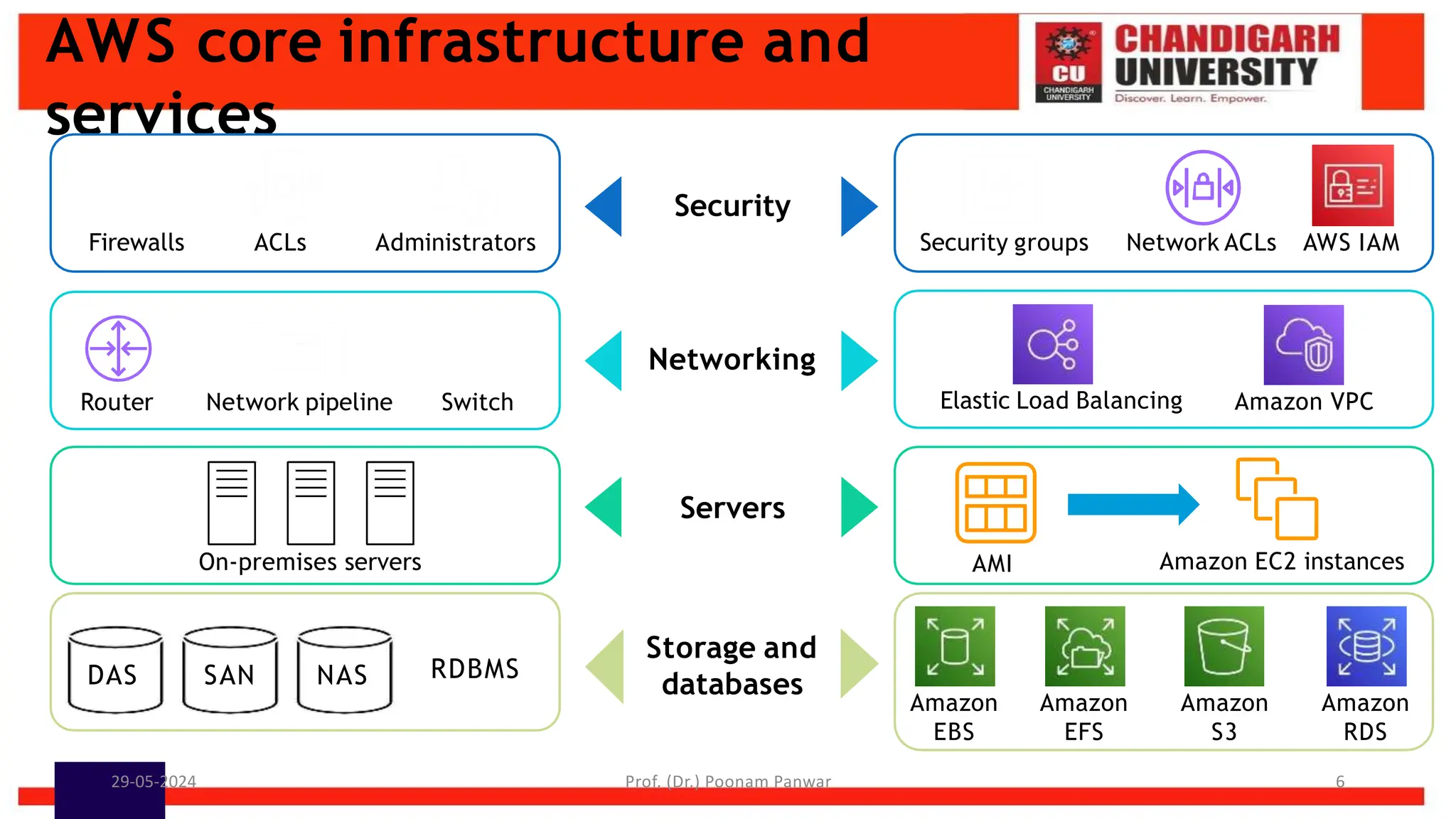 AWS core infrastructure and
services
Security
Security groups Network ACLs AWS IAM
Firewalls ACLs Administrators
Storage and
databases
Amazon
EBS
Amazon
EFS
Amazon
S3
Amazon
RDS
Networking
Amazon VPC
Elastic Load Balancing
Router Network pipeline Switch
Servers
AMI Amazon EC2 instances
On-premises servers
DAS SAN NAS RDBMS
29-05-2024 Prof. (Dr.) Poonam Panwar 6
 