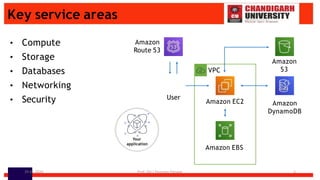 Key service areas
• Compute
• Storage
• Databases
• Networking
• Security Amazon EC2
Amazon
Route 53
User
Your
application
Amazon
DynamoDB
Amazon EBS
Amazon
S3
VPC
29-05-2024 Prof. (Dr.) Poonam Panwar 5
 