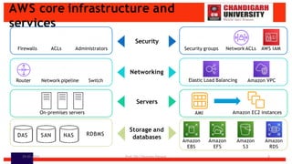 AWS core infrastructure and
services
Security
Security groups Network ACLs AWS IAM
Firewalls ACLs Administrators
Storage and
databases
Amazon
EBS
Amazon
EFS
Amazon
S3
Amazon
RDS
Networking
Amazon VPC
Elastic Load Balancing
Router Network pipeline Switch
Servers
AMI Amazon EC2 instances
On-premises servers
DAS SAN NAS RDBMS
29-05-2024 Prof. (Dr.) Poonam Panwar 6
 