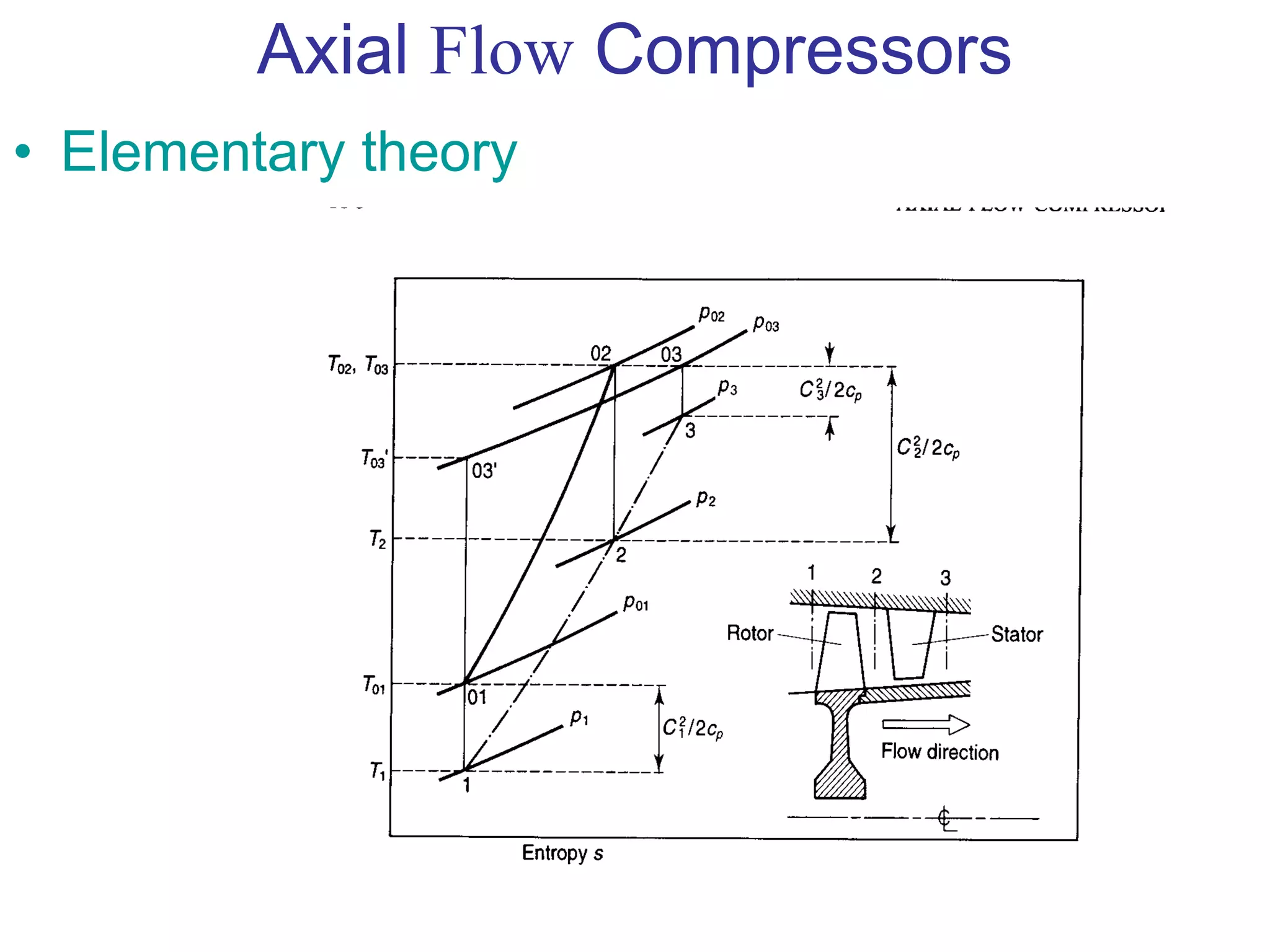 Axial Flow Compressors
• Elementary theory
 