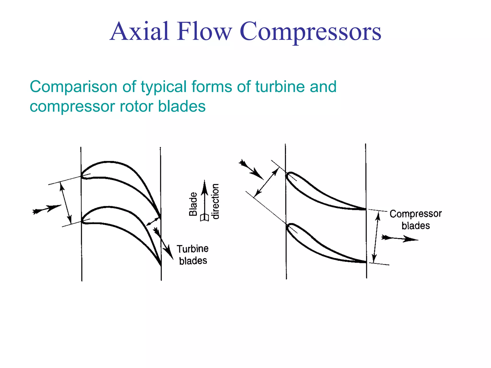 Axial Flow Compressors
Comparison of typical forms of turbine and
compressor rotor blades
 