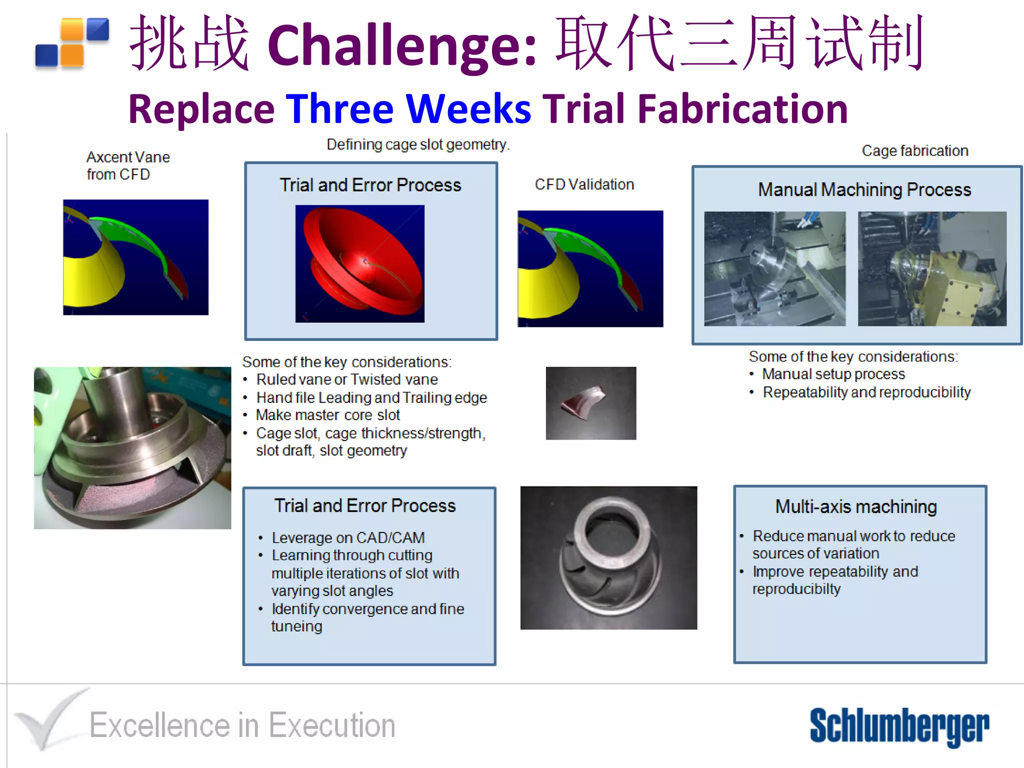 Confidential © 2016 All rights reserved
Singapore Institute of Manufacturing Technology Slide 11
挑战 Challenge: 取代三周试制
Replace Three Weeks Trial Fabrication
 