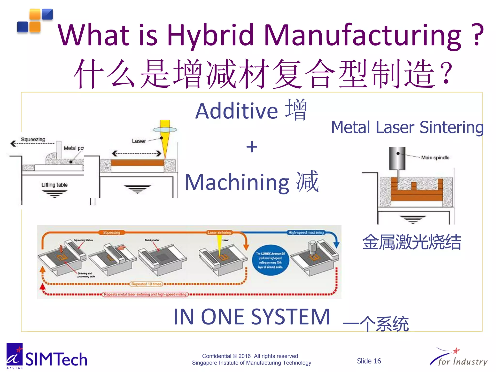 Confidential © 2016 All rights reserved
Singapore Institute of Manufacturing Technology Slide 16
What is Hybrid Manufacturing ?
什么是增减材复合型制造？
Additive 增
+
Machining 减
IN ONE SYSTEM
Metal Laser Sintering
一个系统
金属激光烧结
 