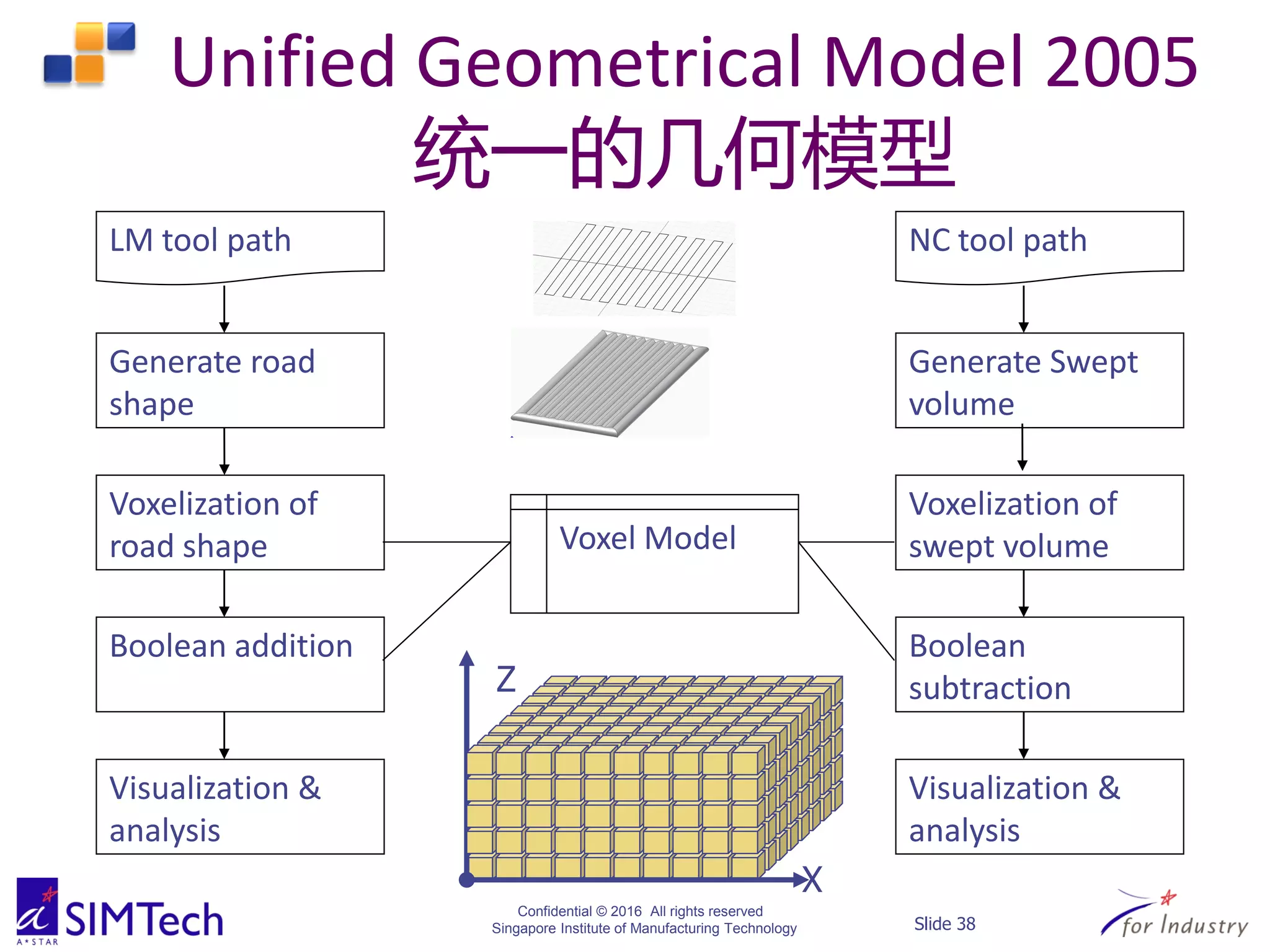 Confidential © 2016 All rights reserved
Singapore Institute of Manufacturing Technology Slide 38
LM tool path
Generate road
shape
Voxelization of
road shape
Boolean addition
Visualization &
analysis
Voxel Model
NC tool path
Generate Swept
volume
Voxelization of
swept volume
Boolean
subtraction
Visualization &
analysis
Unified Geometrical Model 2005
统一的几何模型
X
Z
Y
 