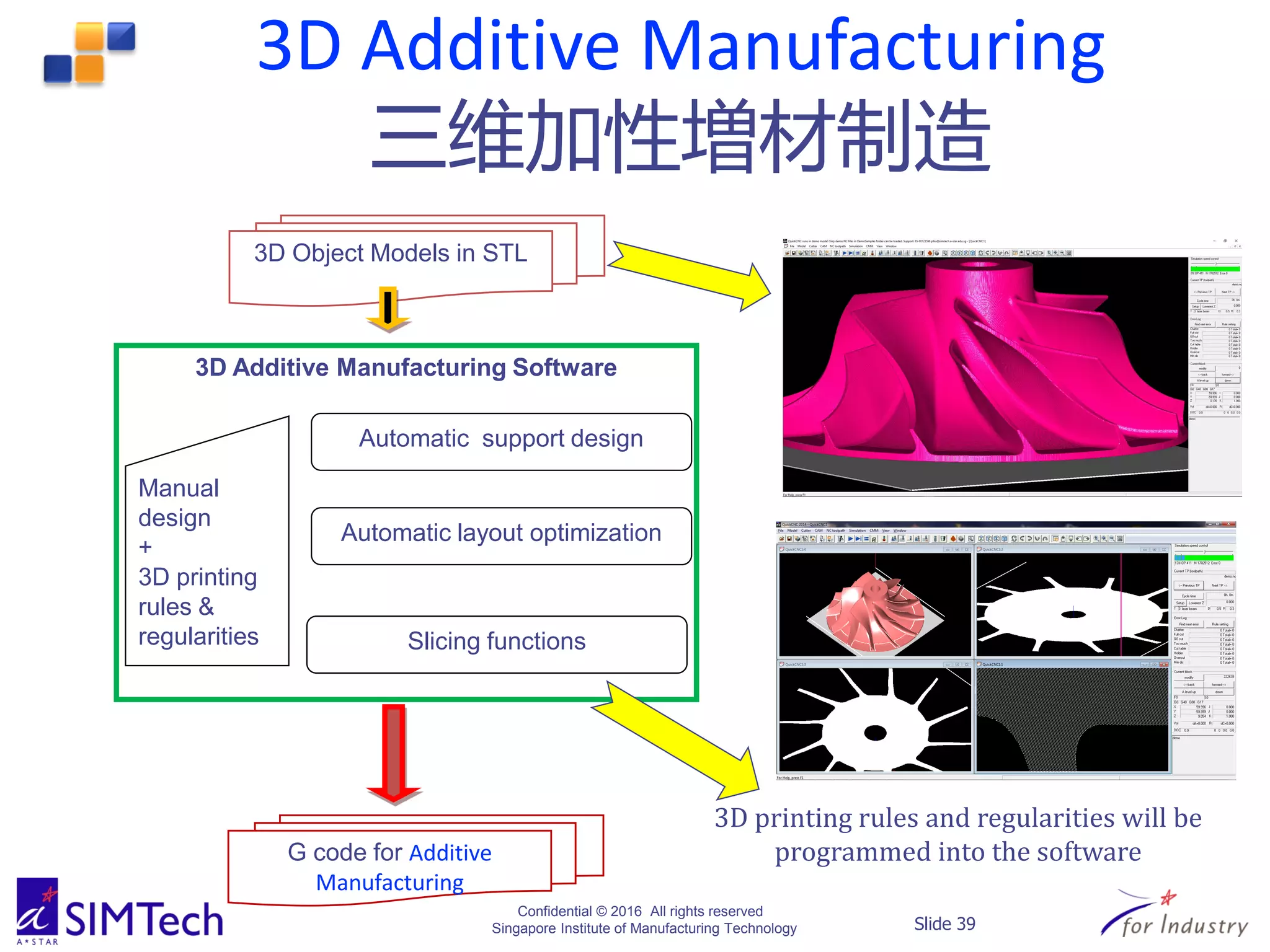Confidential © 2016 All rights reserved
Singapore Institute of Manufacturing Technology Slide 39
3D Additive Manufacturing
三维加性増材制造
3D Additive Manufacturing Software
3D Object Models in STL
Automatic support design
Automatic layout optimization
Slicing functions
G code for Additive
Manufacturing
Manual
design
+
3D printing
rules &
regularities
3D printing rules and regularities will be
programmed into the software
 