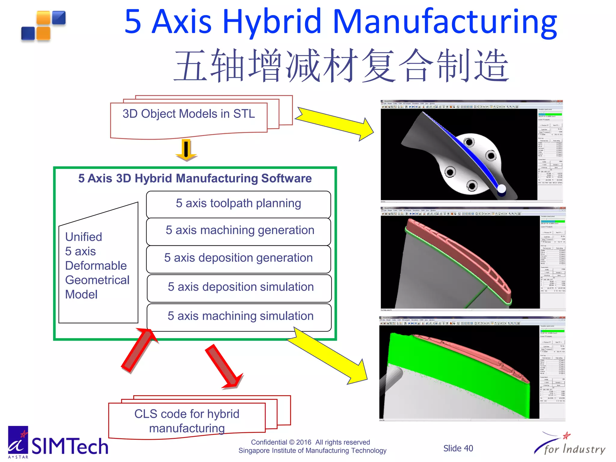 Confidential © 2016 All rights reserved
Singapore Institute of Manufacturing Technology Slide 40
5 Axis Hybrid Manufacturing
五轴增减材复合制造
5 Axis 3D Hybrid Manufacturing Software
3D Object Models in STL
5 axis toolpath planning
5 axis deposition generation
5 axis deposition simulation
CLS code for hybrid
manufacturing
Unified
5 axis
Deformable
Geometrical
Model
5 axis machining generation
5 axis machining simulation
 