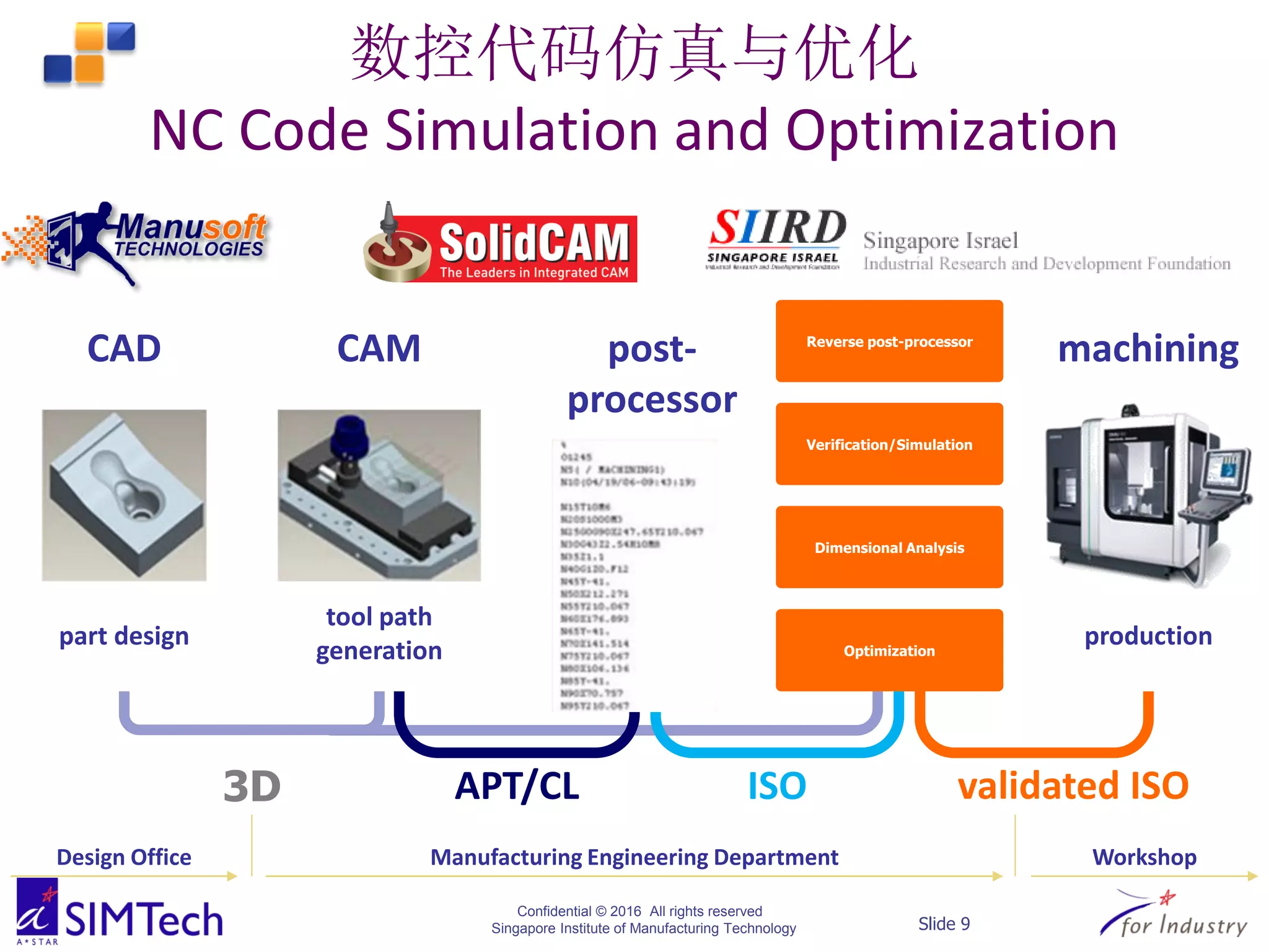 Confidential © 2016 All rights reserved
Singapore Institute of Manufacturing Technology Slide 9
数控代码仿真与优化
NC Code Simulation and Optimization
Reverse post-processor
Verification/Simulation
Dimensional Analysis
Optimization
CAD CAM post-
processor
machining
part design
tool path
generation
production
Reverse post-processor
Verification/Simulation
Dimensional Analysis
Optimization
validated ISOISOAPT/CL3D
Design Office Manufacturing Engineering Department Workshop
 