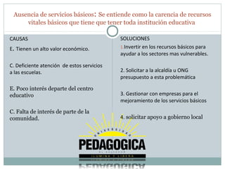Ausencia de servicios básicos: Se entiende como la carencia de recursos
     vitales básicos que tiene que tener toda institución educativa

CAUSAS                                      SOLUCIONES
E. Tienen un alto valor económico.          1.Invertir en los recursos básicos para
                                            ayudar a los sectores mas vulnerables.

C. Deficiente atención de estos servicios
a las escuelas.                             2. Solicitar a la alcaldía u ONG
                                            presupuesto a esta problemática

E. Poco interés departe del centro
educativo                                   3. Gestionar con empresas para el
                                            mejoramiento de los servicios básicos
C. Falta de interés de parte de la
comunidad.                                  4. solicitar apoyo a gobierno local
 