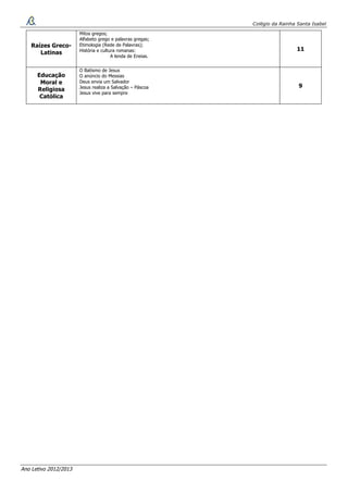 Colégio da Rainha Santa Isabel
Ano Letivo 2012/2013
Raízes Greco-
Latinas
Mitos gregos;
Alfabeto grego e palavras gregas;
Etimologia (Rede de Palavras);
História e cultura romanas:
A lenda de Eneias.
11
Educação
Moral e
Religiosa
Católica
O Batismo de Jesus
O anúncio do Messias
Deus envia um Salvador
Jesus realiza a Salvação – Páscoa
Jesus vive para sempre
9
 