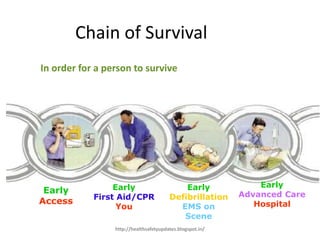 Chain of Survival
Early
Access
Early
First Aid/CPR
You
Early
Defibrillation
EMS on
Scene
Early
Advanced Care
Hospital
In order for a person to survive
http://healthsafetyupdates.blogspot.in/
 