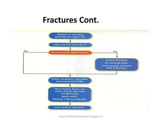 Fractures Cont.
http://healthsafetyupdates.blogspot.in/
 