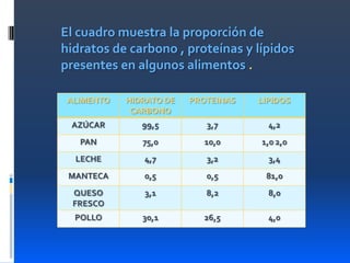 El cuadro muestra la proporción de
hidratos de carbono , proteínas y lípidos
presentes en algunos alimentos .
ALIMENTO

HIDRATO DE
CARBONO

PROTEINAS

LIPIDOS

AZÚCAR

99,5

3,7

4,2

PAN

75,0

10,0

1,0 2,0

LECHE

4,7

3,2

3,4

MANTECA

0,5

0,5

81,0

QUESO
FRESCO

3,1

8,2

8,0

POLLO

30,1

26,5

4,0

 