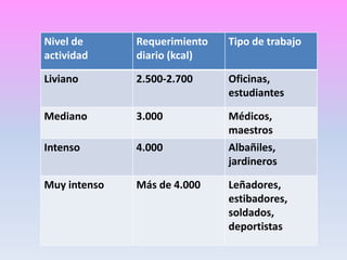 Nivel de
actividad

Requerimiento
diario (kcal)

Tipo de trabajo

Liviano

2.500-2.700

Oficinas,
estudiantes

Mediano

3.000

Médicos,
maestros

Intenso

4.000

Albañiles,
jardineros

Muy intenso

Más de 4.000

Leñadores,
estibadores,
soldados,
deportistas

 