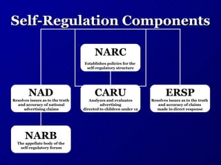 Self-Regulation Components NARC Establishes policies for the  self-regulatory structure NAD Resolves issues as to the truth and accuracy of national advertising claims CARU Analyzes and evaluates advertising  directed to children under 12 ERSP Resolves issues as to the truth  and accuracy of claims  made in direct response NARB The appellate body of the self-regulatory forum 