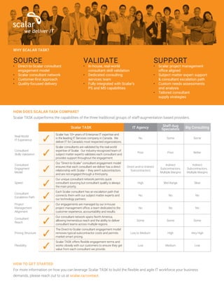 HOW TO GET STARTED
For more information on how you can leverage Scalar TASK to build the flexible and agile IT workforce your business
demands, please reach out to us at scalar.ca/contact.
WHY SCALAR TASK?
SOURCE
•	 Direct-to-Scalar consultant 		
	 engagement model
•	 Scalar consultant network
•	 Customer-first approach
•	 Quality-focused delivery
VALIDATE
•	 In-house, real-world
	 consultant skill validation
•	 Dedicated consulting
	 services team
•	 Fully integrated with Scalar’s 		
	 PS and MS capabilities
SUPPORT
•	 Scalar project management 	 	
	 office aligned
•	 Subject matter expert support 	
	 & consultant escalation path
•	 Custom needs assessments
	 and analysis
•	 Tailored consultant
	 supply strategies
Real-World
IT Experience ✓
Scalar has 10+ years of Enterprise IT expertise and
is the leading IT Services company in Canada. We
deliver IT for Canada’s most respected organizations.
No Some Some
Consultant
Skills Validation ✓
Scalar consultants are validated by the real-world
expertise of Scalar. Our industry-recognized team of
subject matter experts validates each consultant and
provides support throughout the engagement.
Poor Poor Better
Consultant
Engagment
Model ✓
Our “Direct-to-Scalar” consultant engagement model
ensures that each consultant we deliver has a direct
relationship with Scalar – they aren’t subcontractors
and are not engaged through a third-party.
Direct and/or Indirect
Subcontractors
Indirect
Subcontractors,
Multiple Margins
Indirect
Subcontractors,
Multiple Margins
Speed
✓
Our unique consultant network permits quick
consultant sourcing but consultant quality is always
the main priority.
High Mid-Range Slow
Consultant
Escalation Path ✓
Each Scalar consultant has an escalation path that
connects them with our subject matter experts and
our technology partners.
No No No
Project
Management
Alignment ✓
Our engagements are managed by our in-house
project management office; a team dedicated to the
customer experience, accountability and results.
No No No
Consultant
Reach ✓
Our consultant network spans North America,
allowing tremendous reach and the ability to deliver
consultant teams across multiple regions.
Some Some Some
Pricing Structure
✓
The Direct-to-Scalar consultant engagement model
removes typical subcontractor costs and permits
market-smart pricing.
Low to Medium High Very High
Flexibility
✓
Scalar TASK offers flexible engagement terms and
works closely with our customers to ensure they get
value from each consultant we provide.
Low Medium Low
Scalar TASK IT Agency Staff-Aug
Specialists Big Consulting
HOW DOES SCALAR TASK COMPARE?
Scalar TASK outperforms the capabilities of the three traditional groups of staff-augmentation based providers.
 