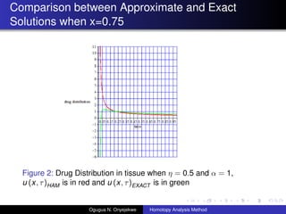 Comparison between Approximate and Exact
Solutions when x=0.75
Figure 2: Drug Distribution in tissue when  = 0.5 and  = 1,
u (x, )HAM is in red and u (x, )EXACT is in green
Ogugua N. Onyejekwe Homotopy Analysis Method
 