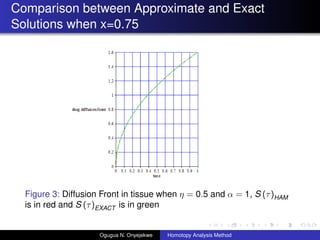 Comparison between Approximate and Exact
Solutions when x=0.75
Figure 3: Diffusion Front in tissue when  = 0.5 and  = 1, S ()HAM
is in red and S ()EXACT is in green
Ogugua N. Onyejekwe Homotopy Analysis Method
 