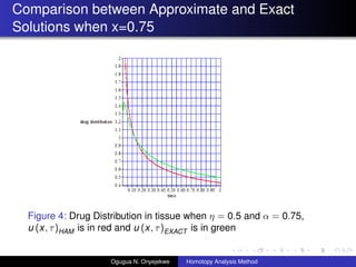 Comparison between Approximate and Exact
Solutions when x=0.75
Figure 4: Drug Distribution in tissue when  = 0.5 and  = 0.75,
u (x, )HAM is in red and u (x, )EXACT is in green
Ogugua N. Onyejekwe Homotopy Analysis Method
 
