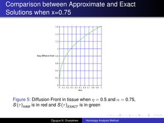 Comparison between Approximate and Exact
Solutions when x=0.75
Figure 5: Diffusion Front in tissue when  = 0.5 and  = 0.75,
S ()HAM is in red and S ()EXACT is in green
Ogugua N. Onyejekwe Homotopy Analysis Method
 