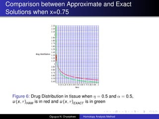 Comparison between Approximate and Exact
Solutions when x=0.75
Figure 6: Drug Distribution in tissue when  = 0.5 and  = 0.5,
u (x, )HAM is in red and u (x, )EXACT is in green
Ogugua N. Onyejekwe Homotopy Analysis Method
 