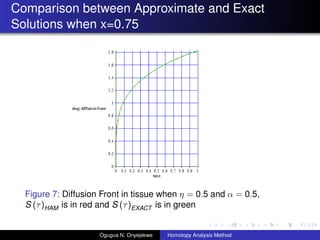 Comparison between Approximate and Exact
Solutions when x=0.75
Figure 7: Diffusion Front in tissue when  = 0.5 and  = 0.5,
S ()HAM is in red and S ()EXACT is in green
Ogugua N. Onyejekwe Homotopy Analysis Method
 